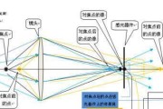 相机镜头伸缩故障解决办法？