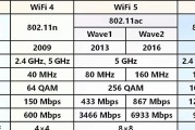 选择路由器，买WiFi5还是WiFi6？