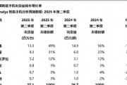 美国手机销量排行榜：TCL第五，苹果第一，新黑马诞生
