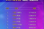 国潮手机销量排名出炉（揭晓国内手机品牌竞争格局）