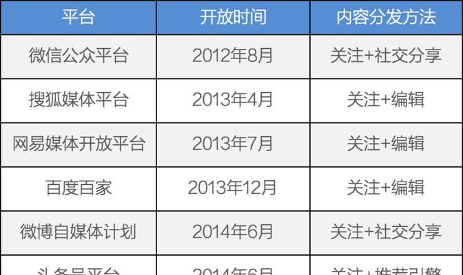 打造个人公众平台，实现个人价值的传播（从零开始）