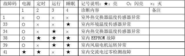 特灵空调故障代码及解决方法（15个特灵空调故障代码）
