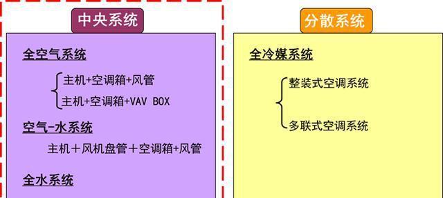 中央空调与普通空调的优缺点对比（全面分析中央空调和普通空调的特点与适用场景）