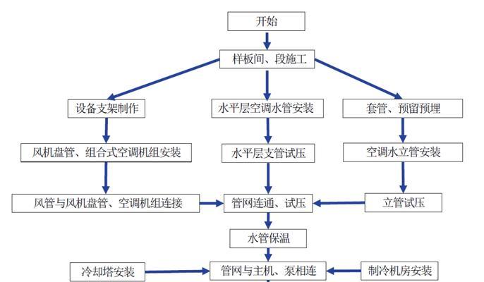 空调管道清洗的重要性及方法（保持空调管道清洁）