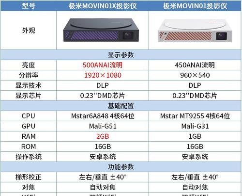 探究极米投影仪故障代码及解决方案（了解常见故障代码）