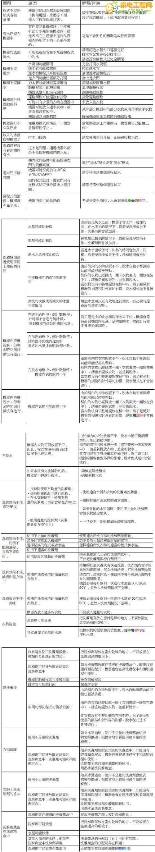 夏普洗衣机C8错误代码如何检查和解决？