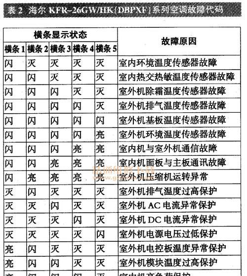 科龙变频空调出现故障代码怎么办？常见故障代码解析及解决方法是什么？