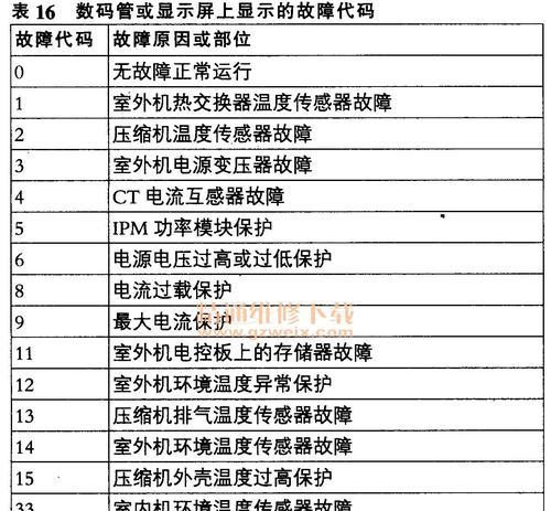 科龙变频空调出现故障代码怎么办？常见故障代码解析及解决方法是什么？