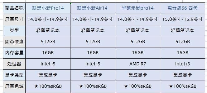 惠普笔记本和联想笔记本哪个更值得购买？比较两者的优缺点？