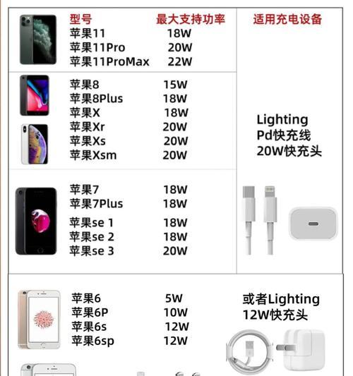 苹果se外观适合哪种充电器？如何选择？