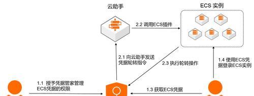 云服务器集中管理有哪些优势？如何实现？