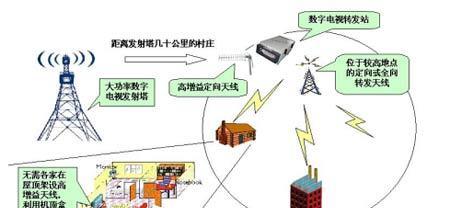 八木天线与机顶盒连接方法是什么？连接后信号不好怎么办？