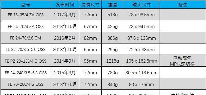 索尼相机镜头卡口怎么看？如何选择合适的镜头？