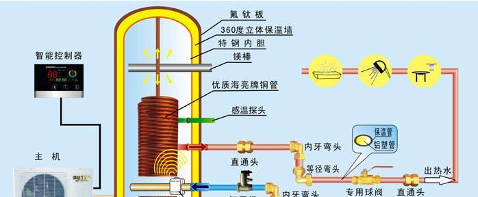家庭立体热水器安装步骤是什么？