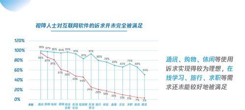 视障者上网应该使用哪种电脑？有哪些辅助功能和设备推荐？