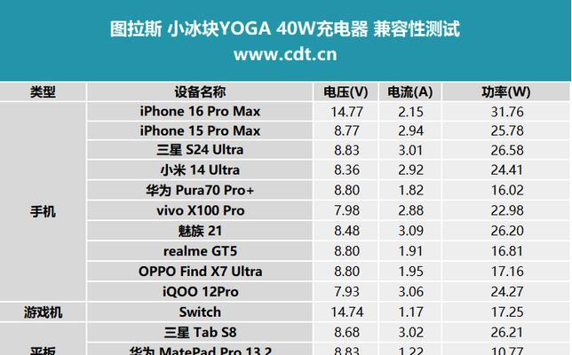 13pro图拉斯充电器功率是多少瓦？充电速度如何？