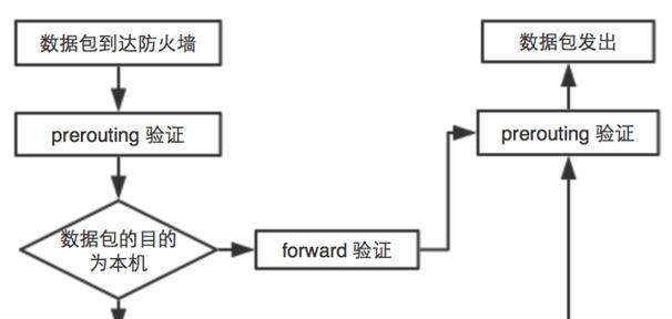 防火墙主要工作在哪些地方？防火墙的工作原理是什么？