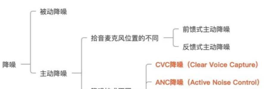 软耳机蓝牙降噪的工作原理是什么？
