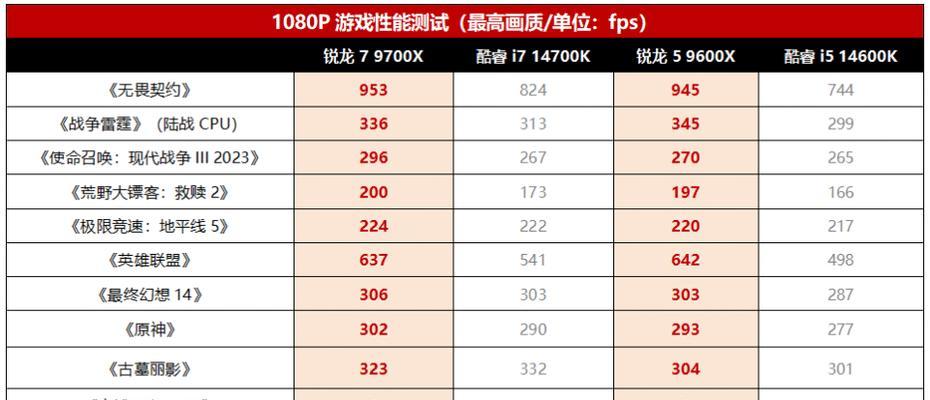 最强显卡和cpu的性能对比如何？如何选择适合的显卡？