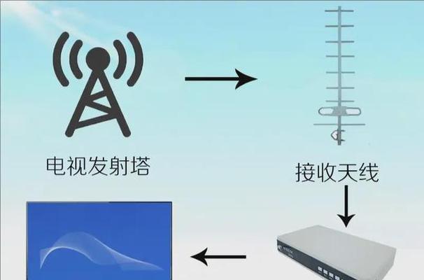机顶盒分配多台电视机的方法是什么？