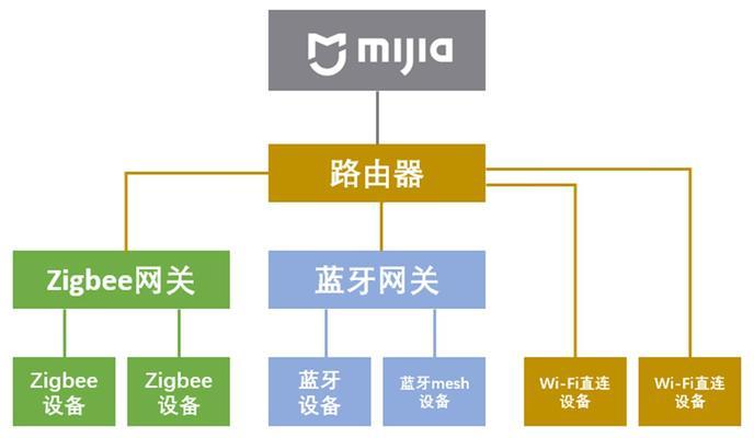 米家无需网关三控怎么办？操作指南是什么？