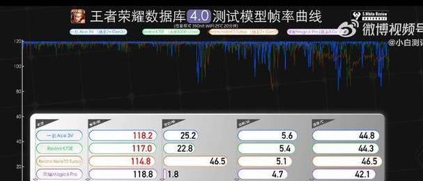 王者荣耀博主如何进行手机测评？测评过程中有哪些问题？