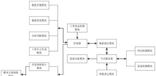 网关故障无法使用时应如何处理？