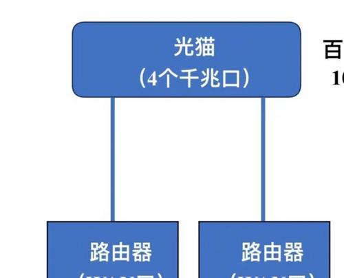 路由器哪个端口网速最快？如何正确连接？