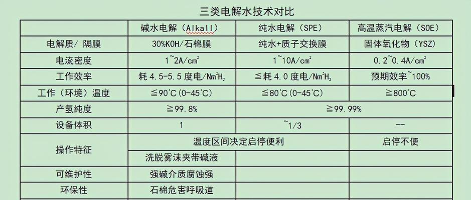 水的电解实验所用电源为什么电？电解实验电源选择标准是什么？