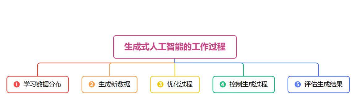 人工智能生成数据的含义是什么？