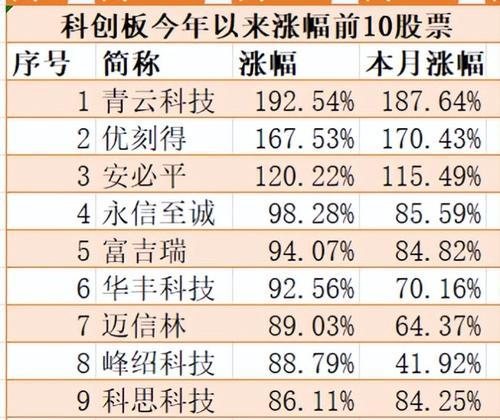 科创板和主板的股票有何不同？如何正确区分它们？