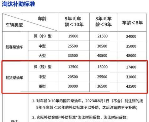 汽车补贴政策有哪些常见疑问？