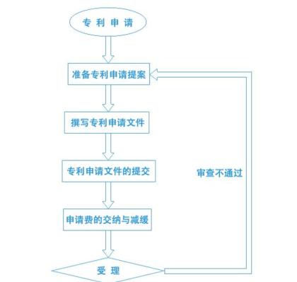 蓝牙耳机申请哪种专利更合适？专利申请流程是怎样的？