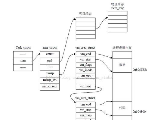 电脑内存地址划分方法是什么？如何正确分配？
