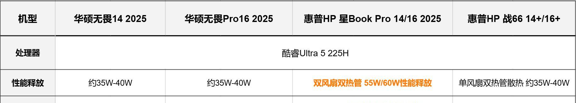 2025酷睿Ultra二代笔记本对决，华硕无畏惠普，轻薄本优缺点分析