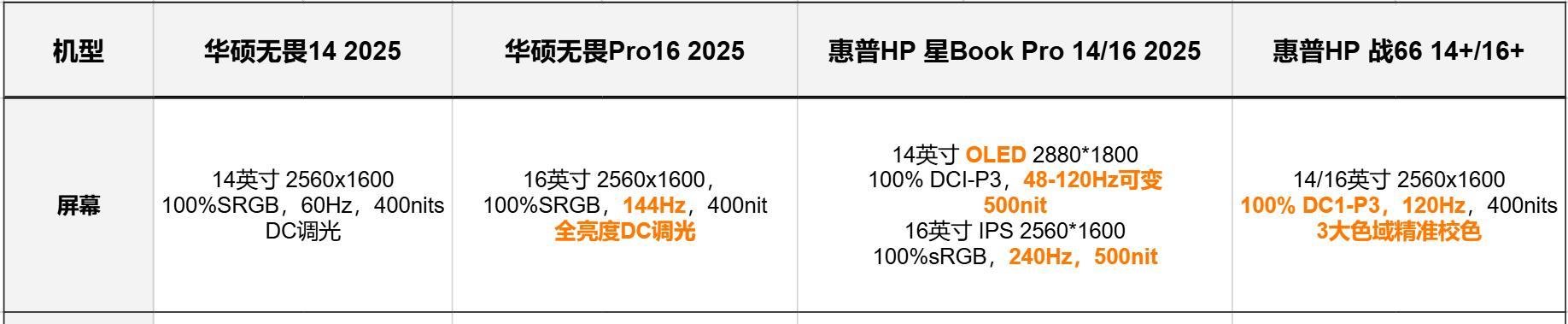 2025酷睿Ultra二代笔记本对决，华硕无畏惠普，轻薄本优缺点分析