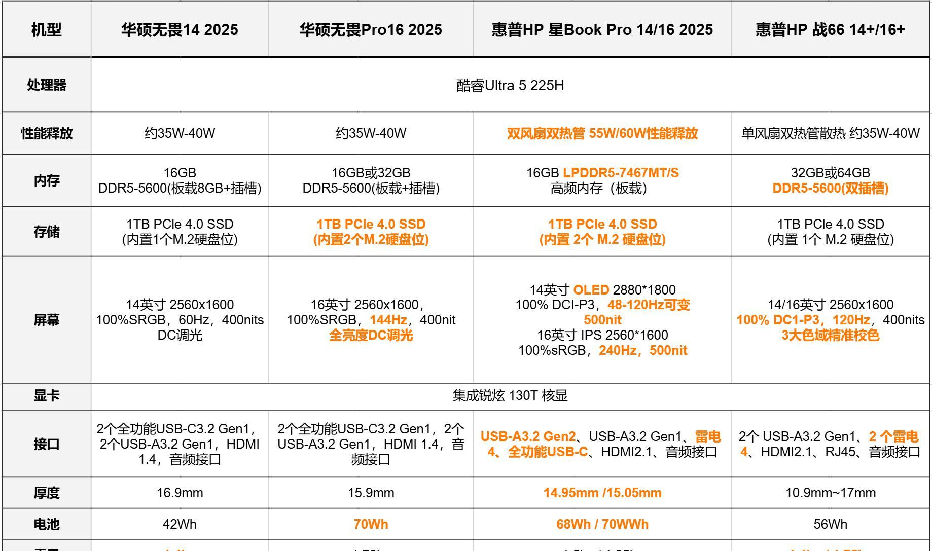 2025酷睿Ultra二代笔记本对决，华硕无畏惠普，轻薄本优缺点分析