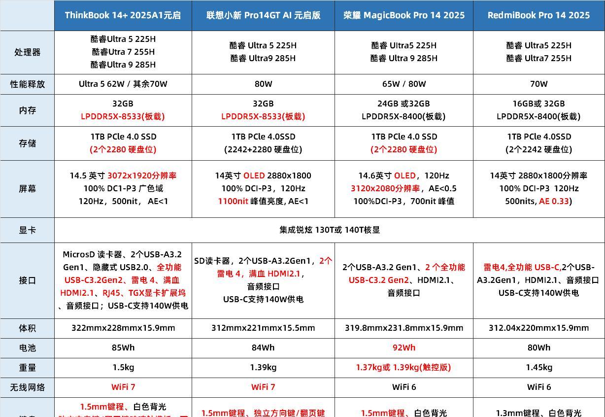 2025酷睿Ultra二代笔记本对决，华硕无畏惠普，轻薄本优缺点分析