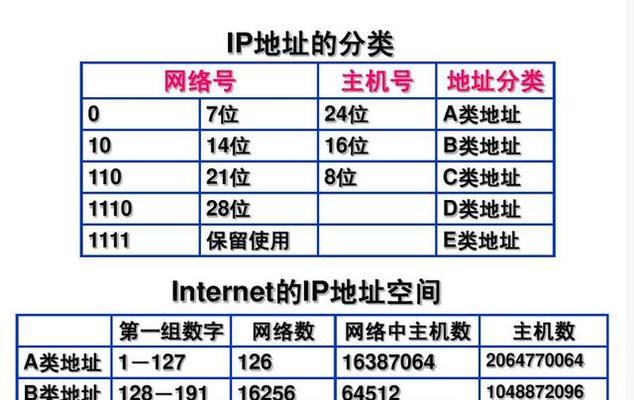 IP地址分类解析(从A) IP地址分类解析(从A)