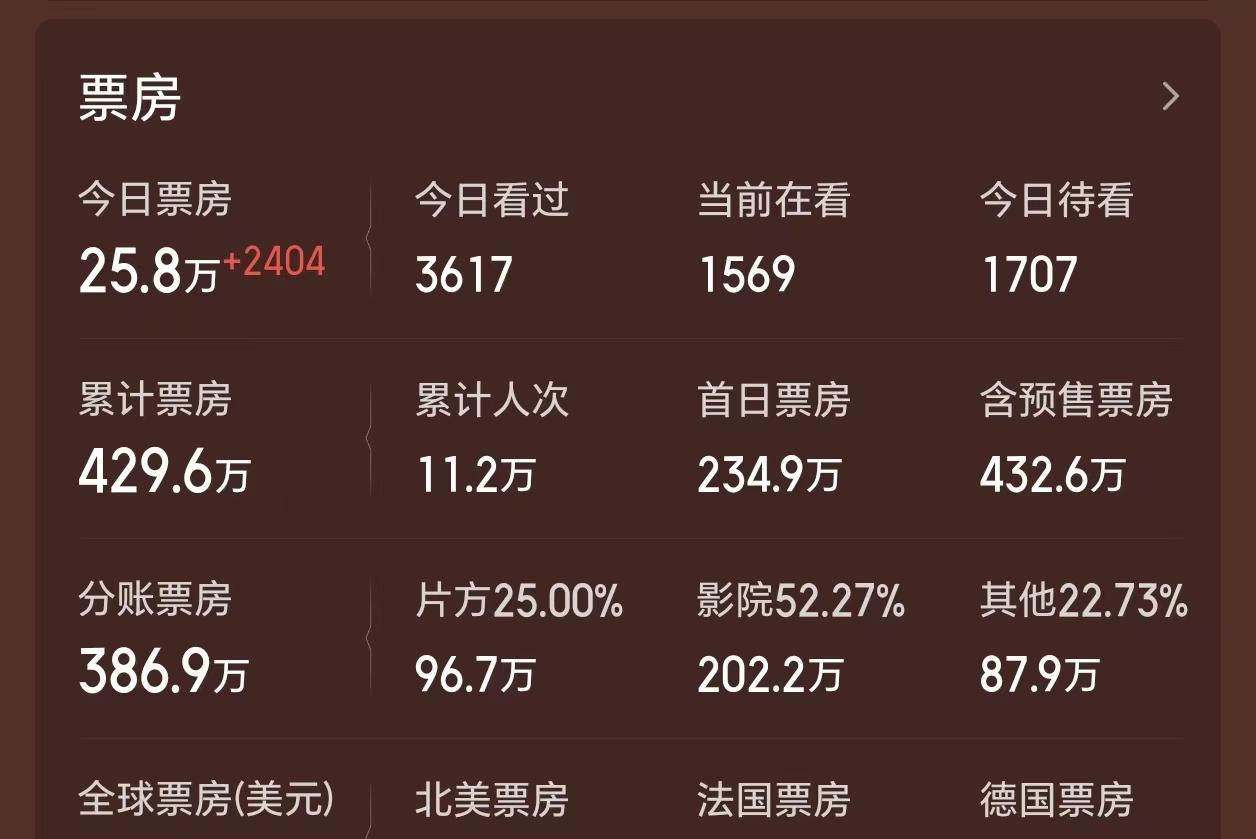 好莱坞巨星新片亏损5.5亿，观众差评如潮，年度票房第一惨案诞生