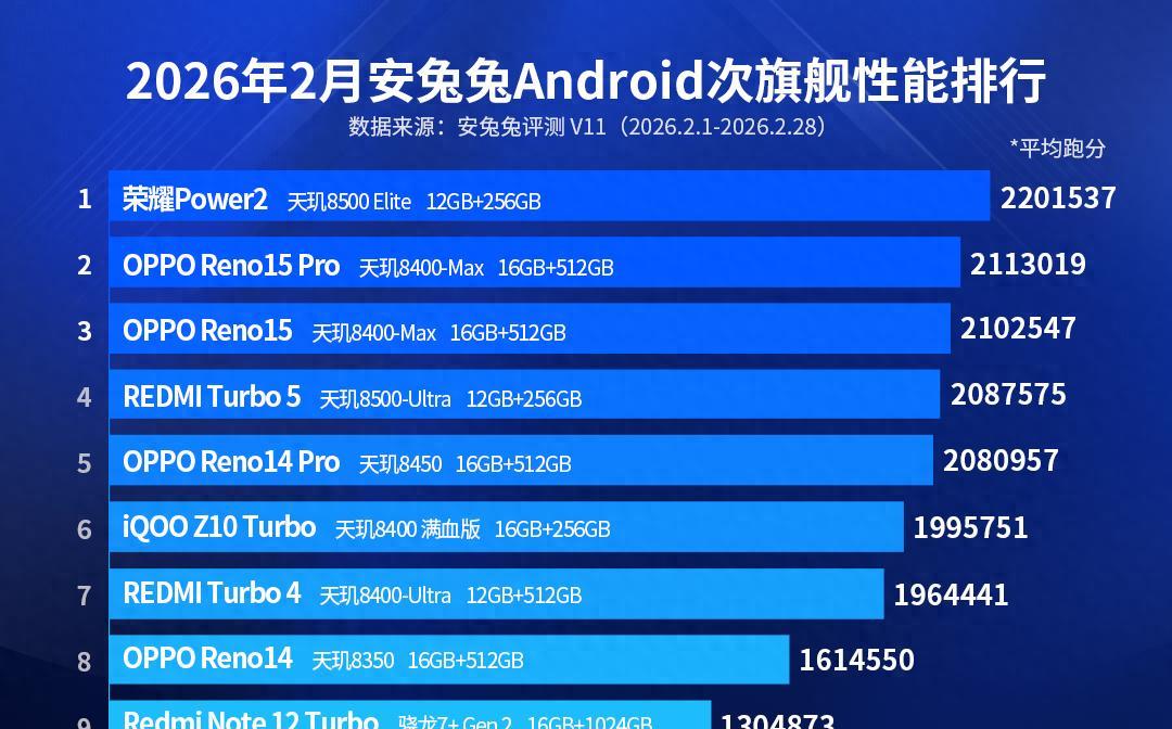 安卓次旗舰性能排名：红米Turbo5仅排第四，第一名意料之中